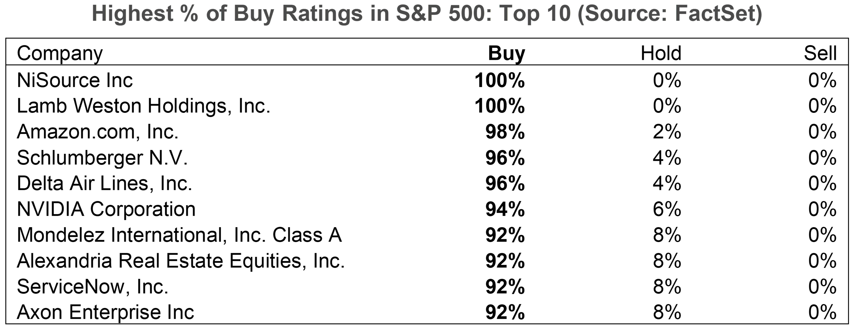 where-are-analysts-most-optimistic-on-ratings-for-s-p-500-companies